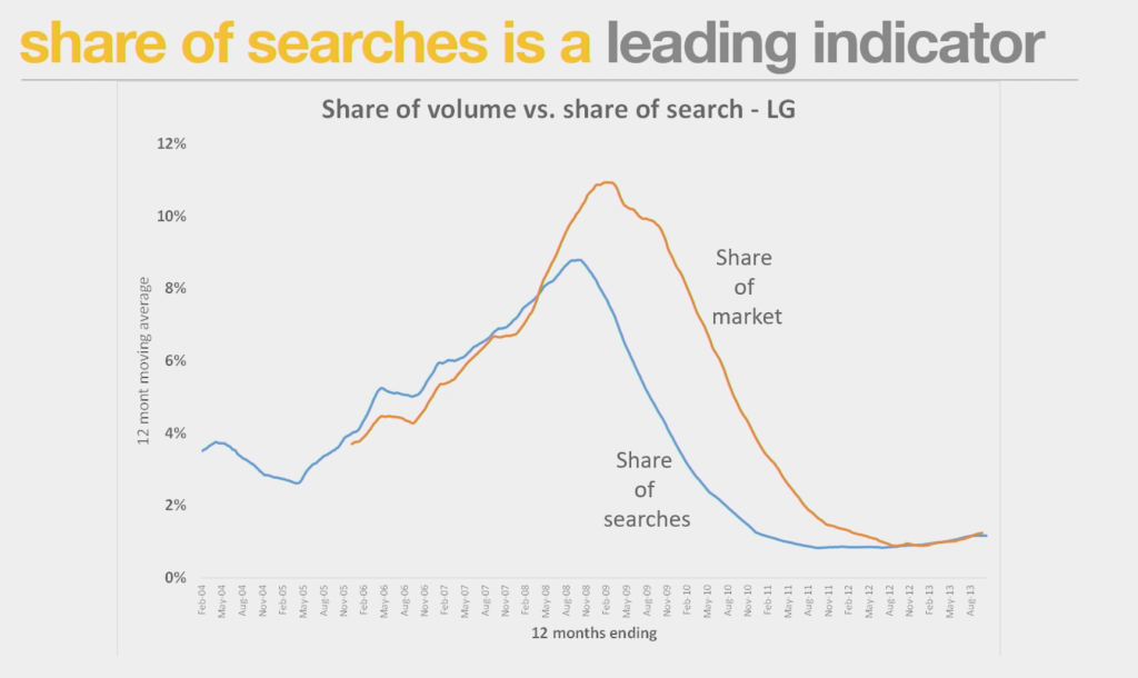 share of searches is a leading indicator